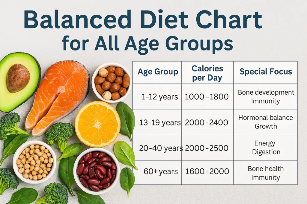 balanced diet chart for all age group
